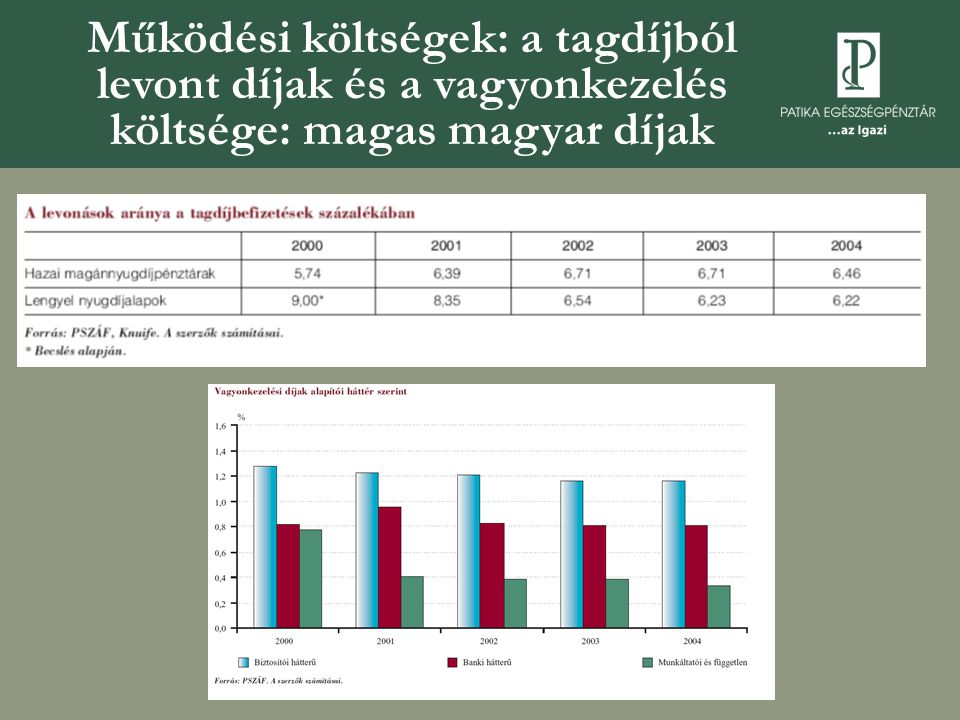 Működési költségek: a tagdíjból levont díjak és a vagyonkezelés költsége: magas magyar díjak