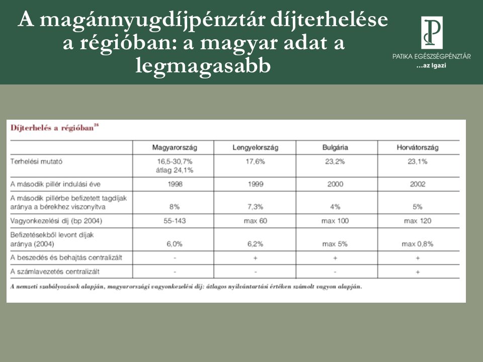 A magánnyugdíjpénztár díjterhelése a régióban: a magyar adat a legmagasabb