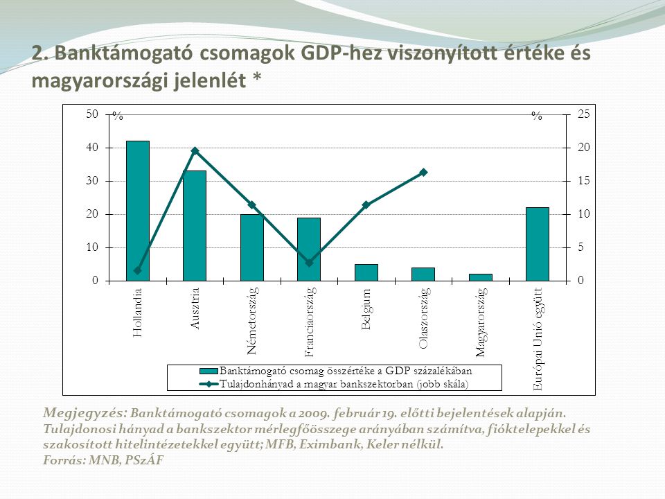 2. Banktámogató csomagok GDP-hez viszonyított értéke és magyarországi jelenlét *