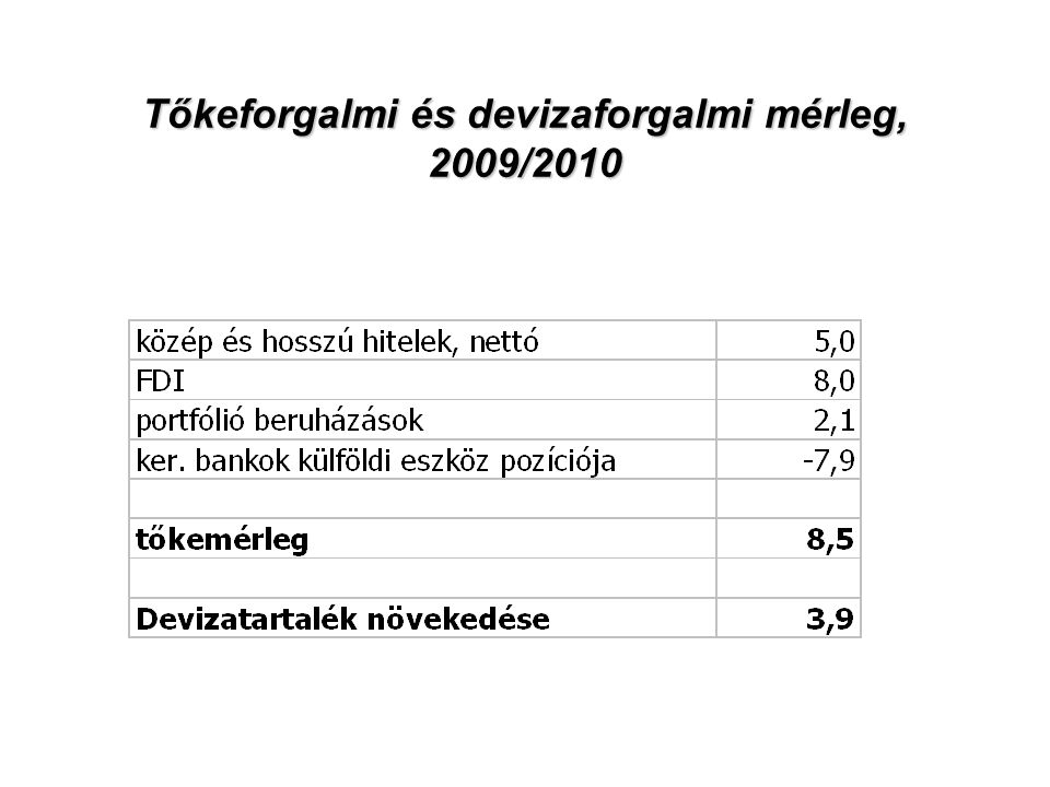Tőkeforgalmi és devizaforgalmi mérleg, 2009/2010