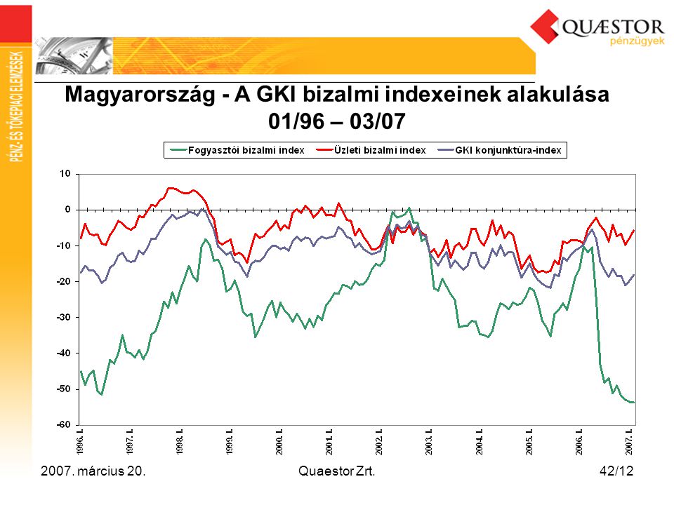 Magyarország - A GKI bizalmi indexeinek alakulása 01/96 – 03/07