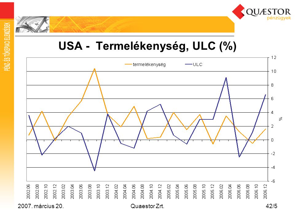 USA - Termelékenység, ULC (%)