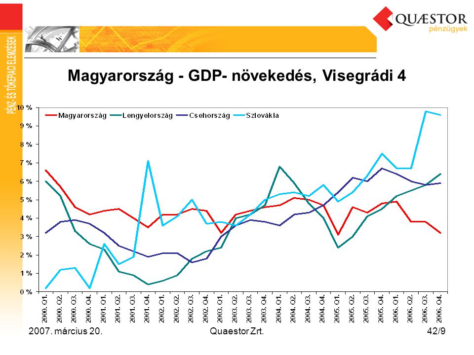 Magyarország - GDP- növekedés, Visegrádi 4