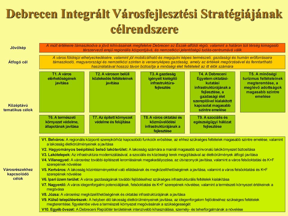 Debrecen Integrált Városfejlesztési Stratégiájának célrendszere