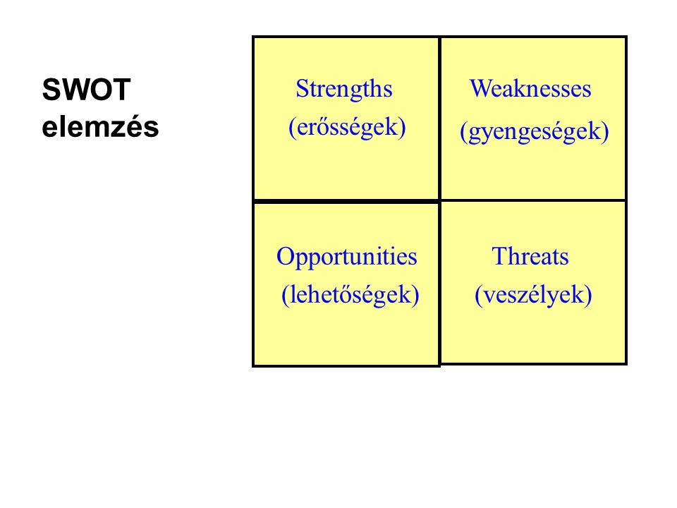 SWOT elemzés (gyengeségek) Strengths (erősségek) Weaknesses