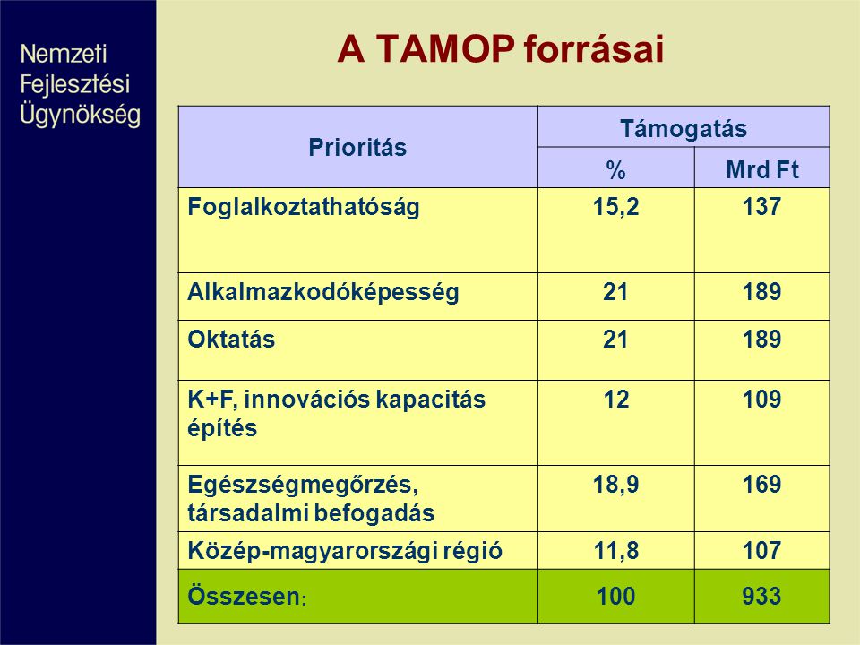 A TAMOP forrásai Prioritás Támogatás % Mrd Ft Foglalkoztathatóság 15,2