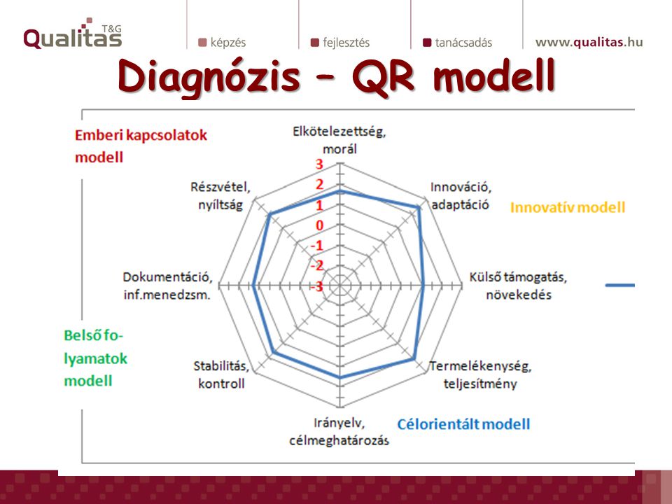 Diagnózis – QR modell
