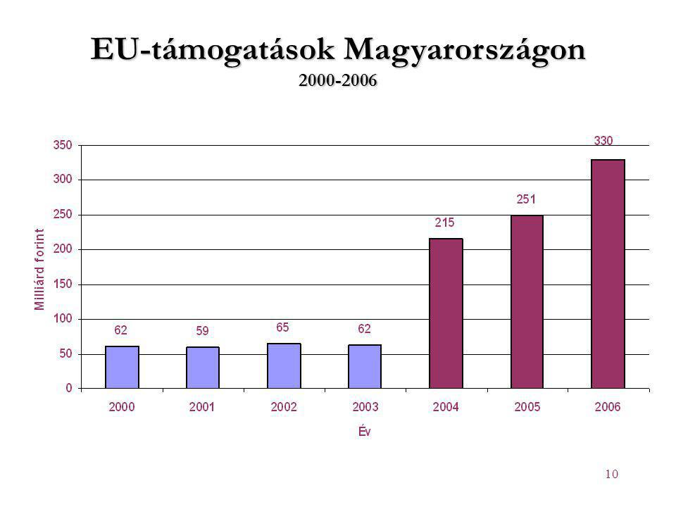 EU-támogatások Magyarországon