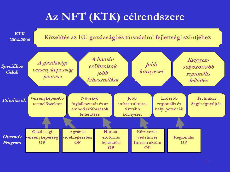 Az NFT (KTK) célrendszere