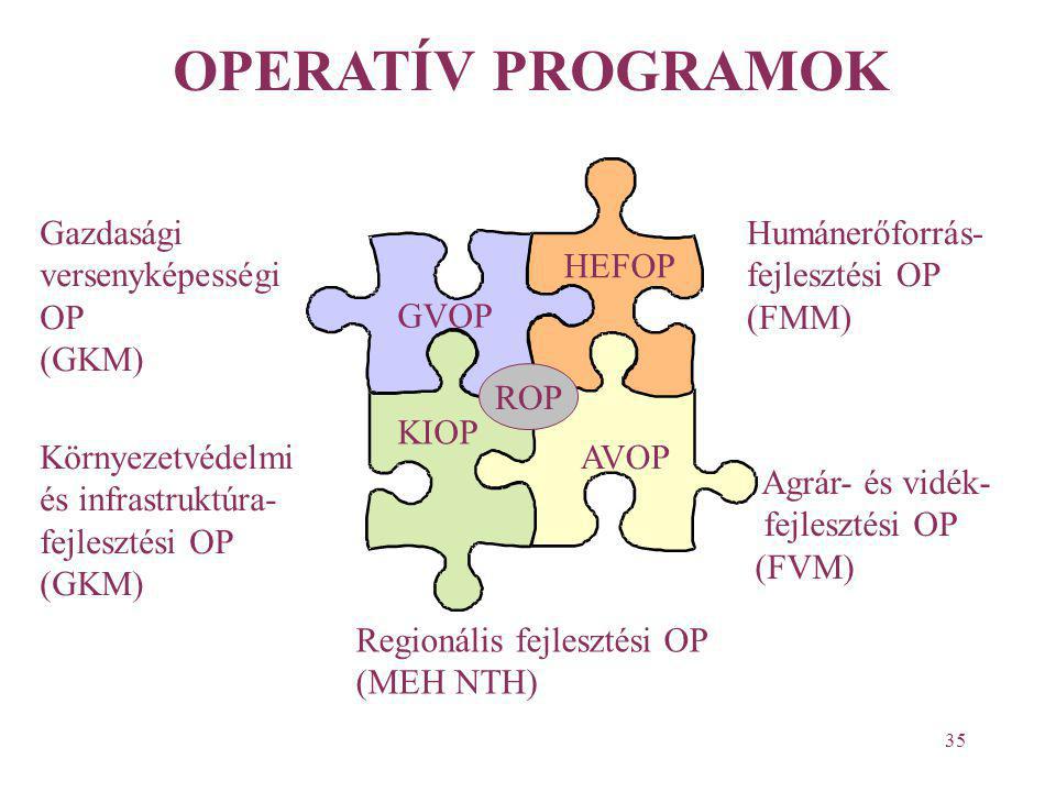 OPERATÍV PROGRAMOK Gazdasági versenyképességi OP (GKM) Humánerőforrás-