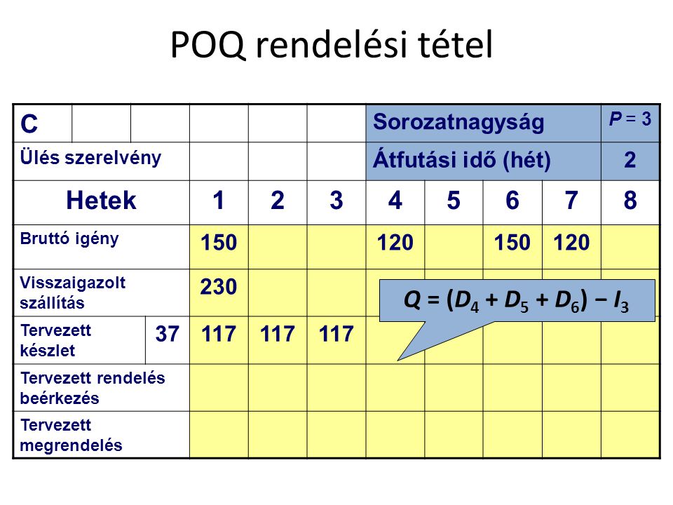 POQ rendelési tétel C Hetek Q = (D4 + D5 + D6) − I3