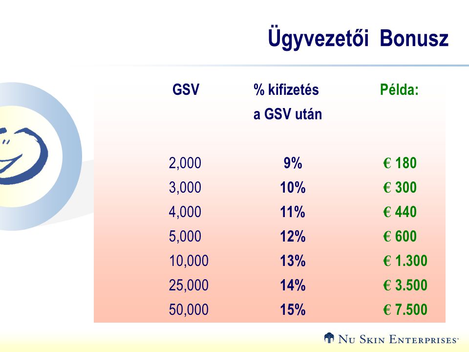 Ügyvezetői Bonusz GSV % kifizetés Példa: a GSV után 2,000 9% € 180