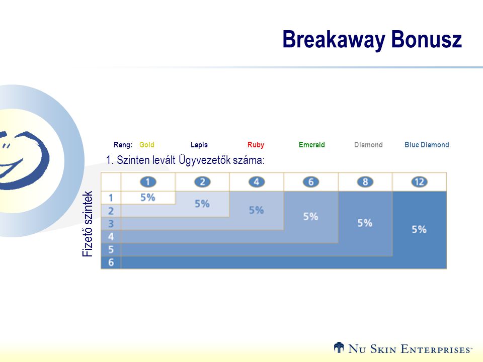 Breakaway Bonusz Fizető szintek 1. Szinten levált Ügyvezetők száma: