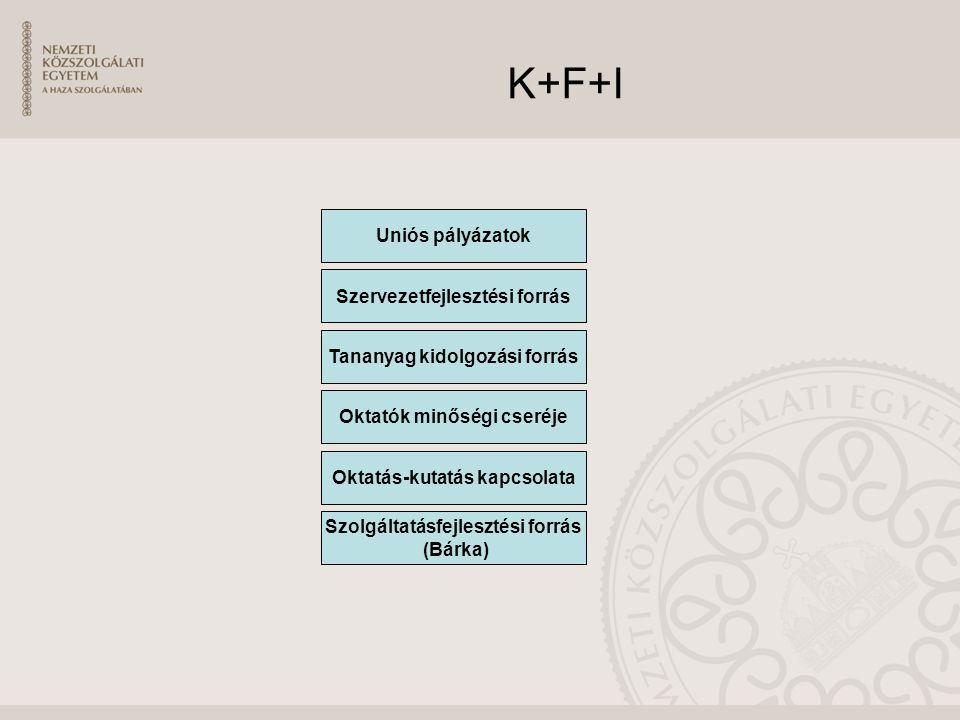 K+F+I Uniós pályázatok Szervezetfejlesztési forrás