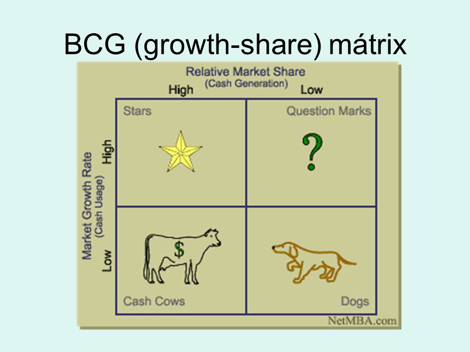 BCG (growth-share) mátrix