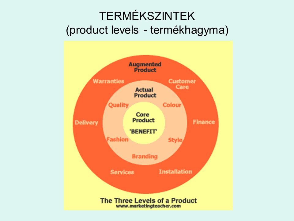 TERMÉKSZINTEK (product levels - termékhagyma)