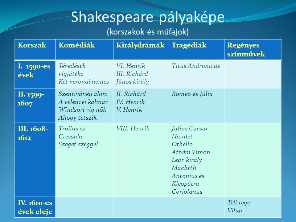 Shakespeare pályaképe (korszakok és műfajok)