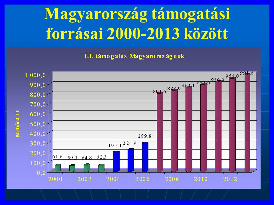 Magyarország támogatási forrásai között