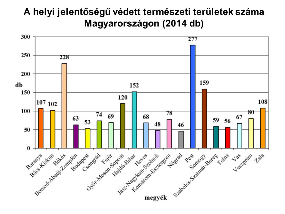 A helyi jelentőségű védett természeti területek száma Magyarországon (2014 db)