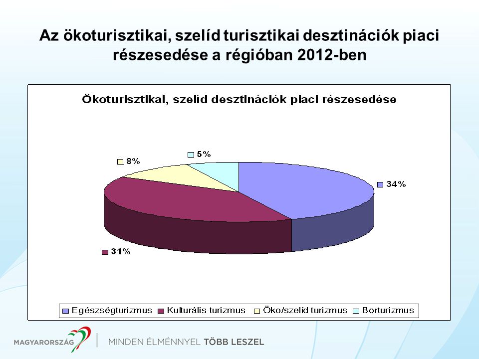 Az ökoturisztikai, szelíd turisztikai desztinációk piaci részesedése a régióban 2012-ben