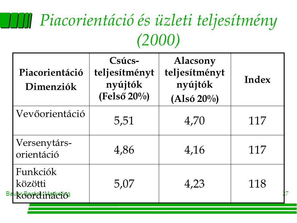 Piacorientáció és üzleti teljesítmény (2000)