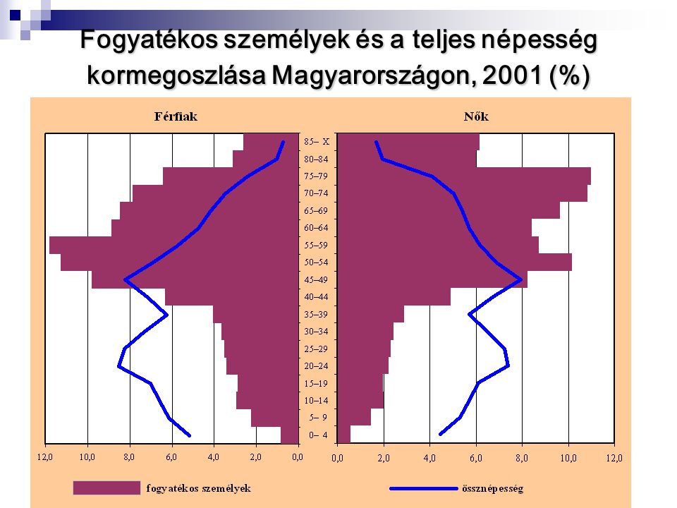Fogyatékos személyek és a teljes népesség kormegoszlása Magyarországon, 2001 (%)