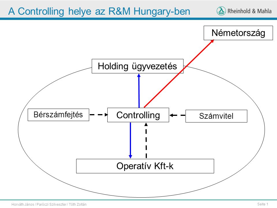 A Controlling helye az R&M Hungary-ben