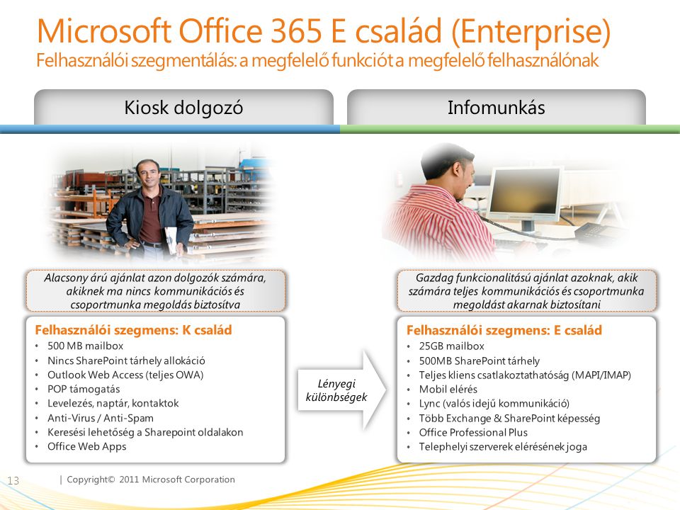 Microsoft Office 365 E család (Enterprise) Felhasználói szegmentálás: a megfelelő funkciót a megfelelő felhasználónak