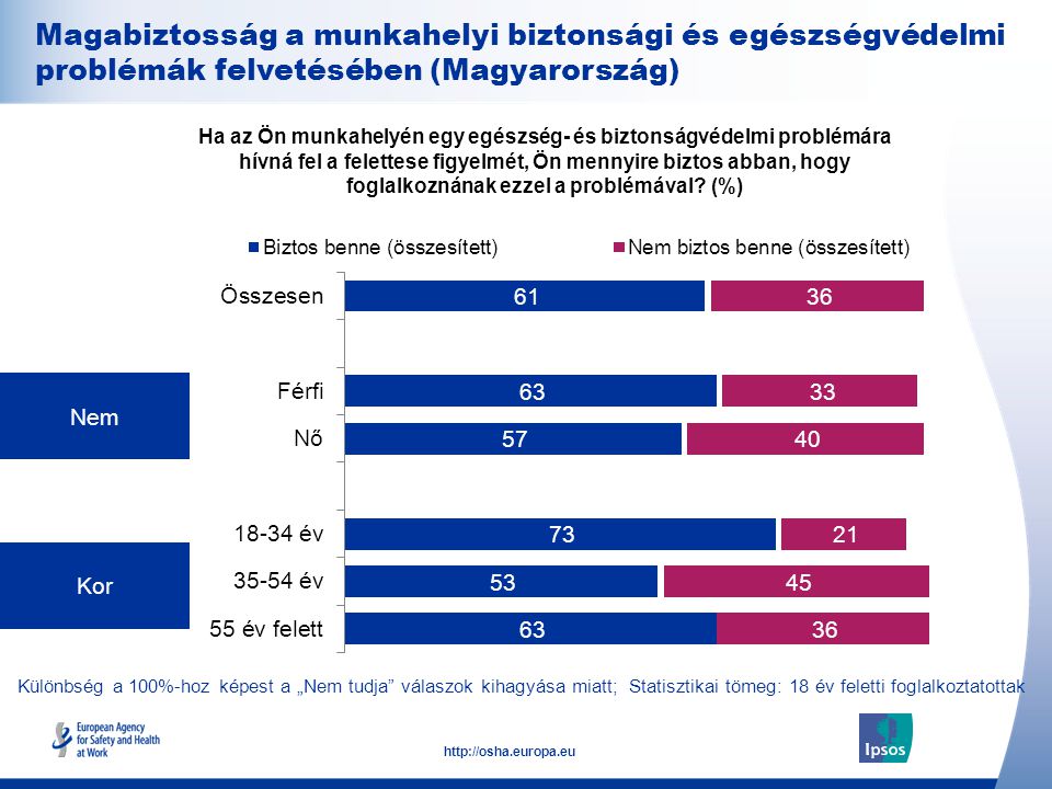 Magabiztosság a munkahelyi biztonsági és egészségvédelmi problémák felvetésében (Magyarország)