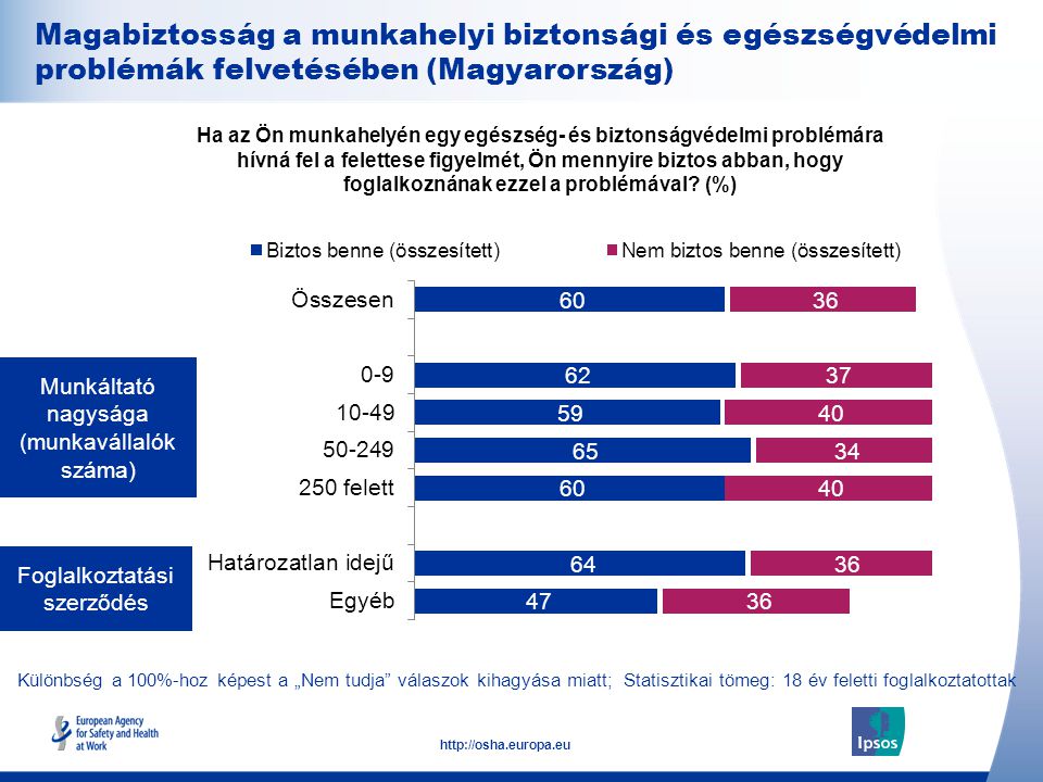 Magabiztosság a munkahelyi biztonsági és egészségvédelmi problémák felvetésében (Magyarország)