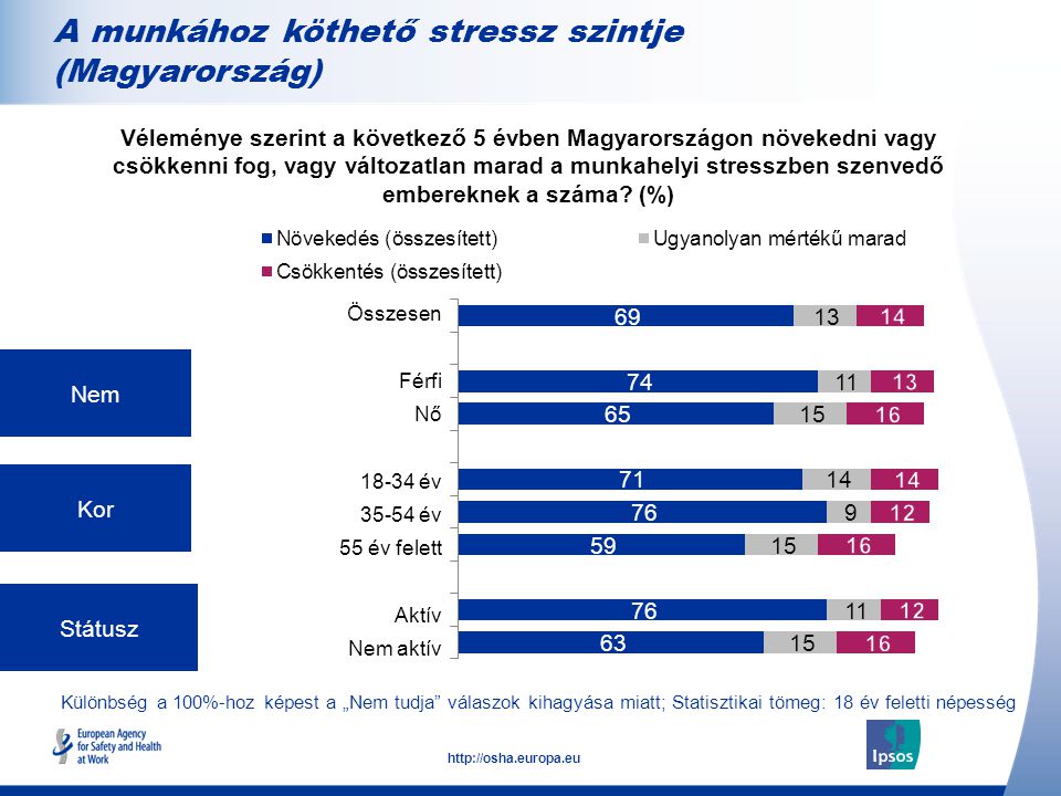 A munkához köthető stressz szintje (Magyarország)