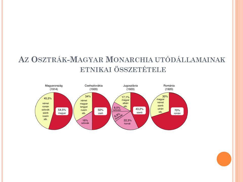 Az Osztrák-Magyar Monarchia utódállamainak etnikai összetétele