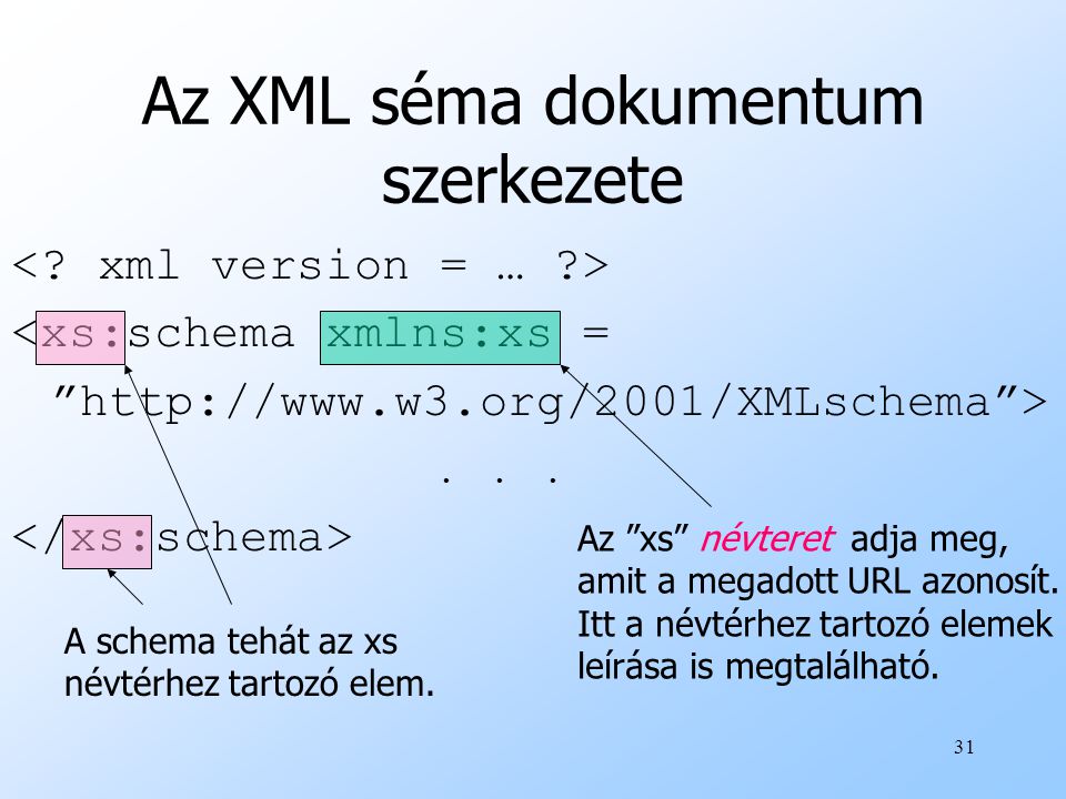 Az XML séma dokumentum szerkezete
