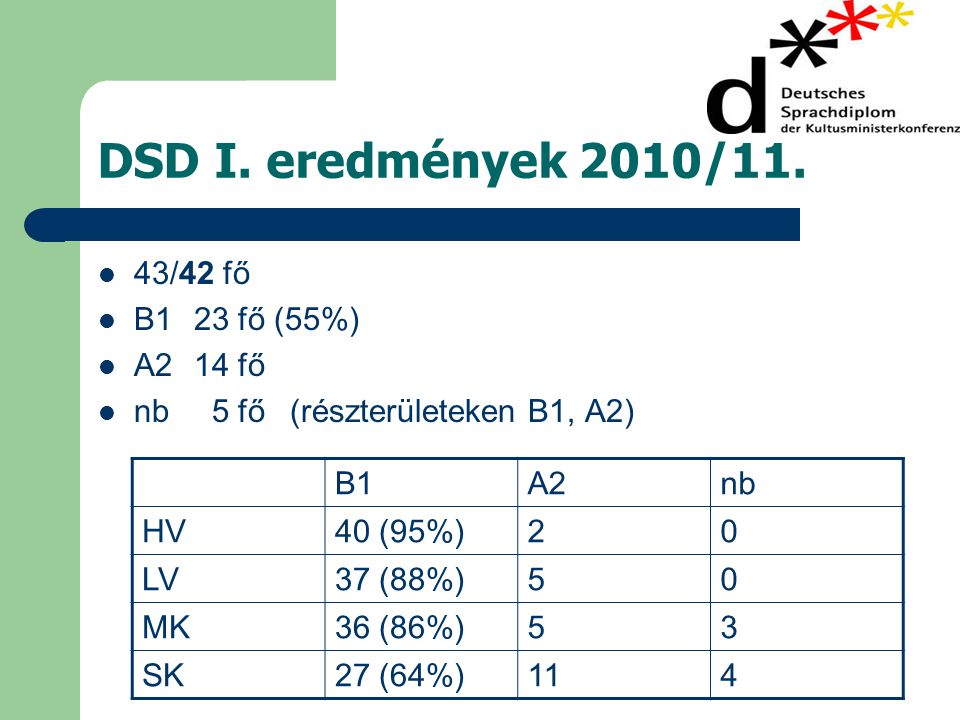 DSD I. eredmények 2010/11. 43/42 fő B1 23 fő (55%) A2 14 fő