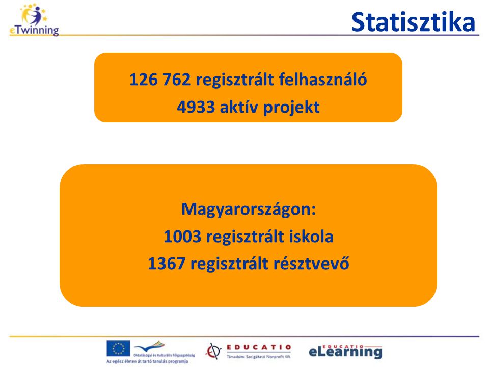 Statisztika regisztrált felhasználó 4933 aktív projekt Magyarországon: 1003 regisztrált iskola 1367 regisztrált résztvevő