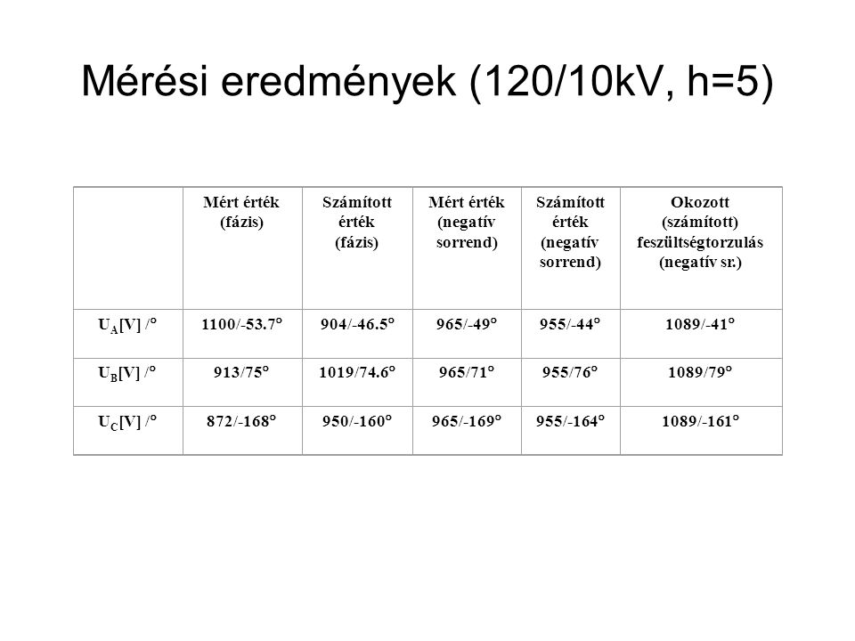 Mérési eredmények (120/10kV, h=5)