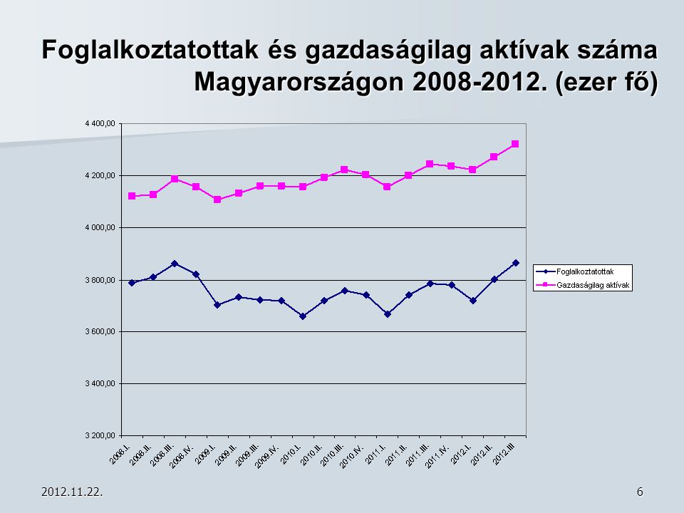 Foglalkoztatottak és gazdaságilag aktívak száma Magyarországon (ezer fő)
