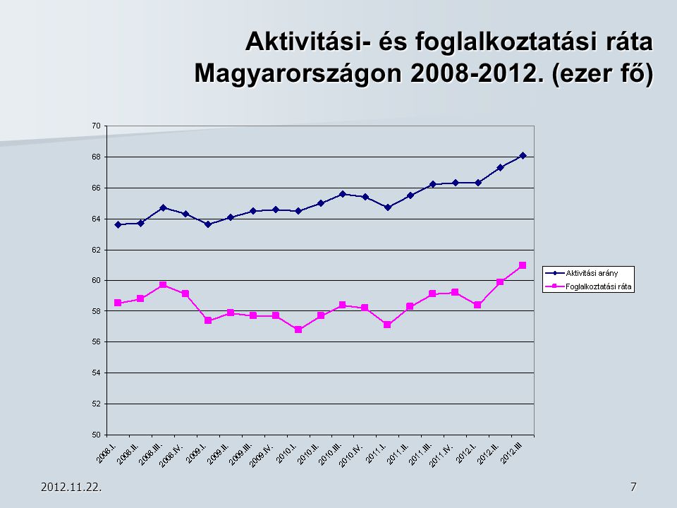Aktivitási- és foglalkoztatási ráta Magyarországon (ezer fő)
