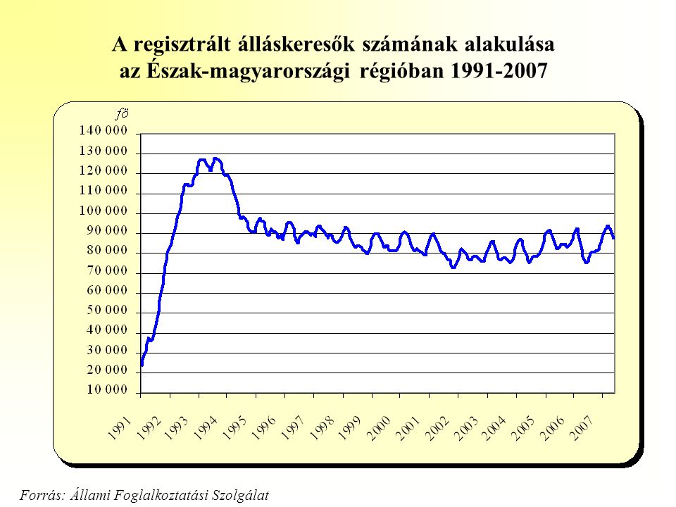 A regisztrált álláskeresők számának alakulása az Észak-magyarországi régióban