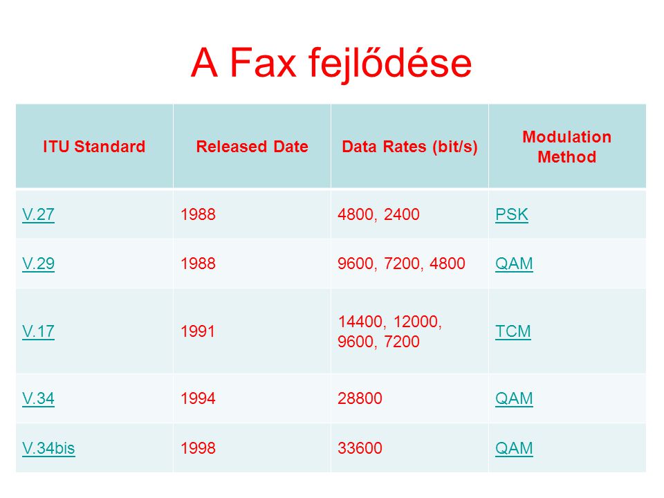 A Fax fejlődése ITU Standard Released Date Data Rates (bit/s)