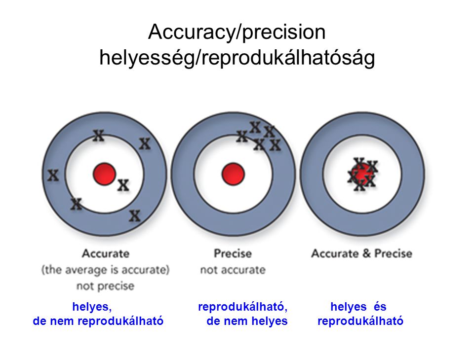 Accuracy/precision helyesség/reprodukálhatóság