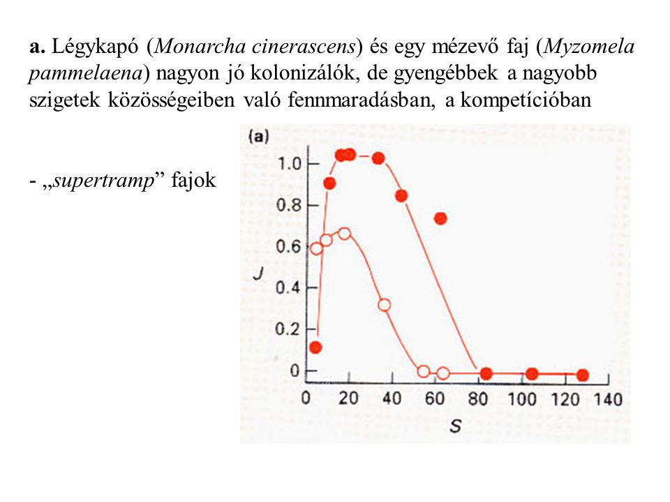 a. Légykapó (Monarcha cinerascens) és egy mézevő faj (Myzomela pammelaena) nagyon jó kolonizálók, de gyengébbek a nagyobb szigetek közösségeiben való fennmaradásban, a kompetícióban