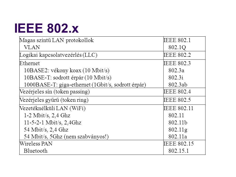 IEEE 802.x Magas szintű LAN protokollok VLAN IEEE Q