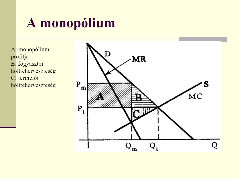 A monopólium A: monopólium profitja B: fogyasztói holtteherveszteség