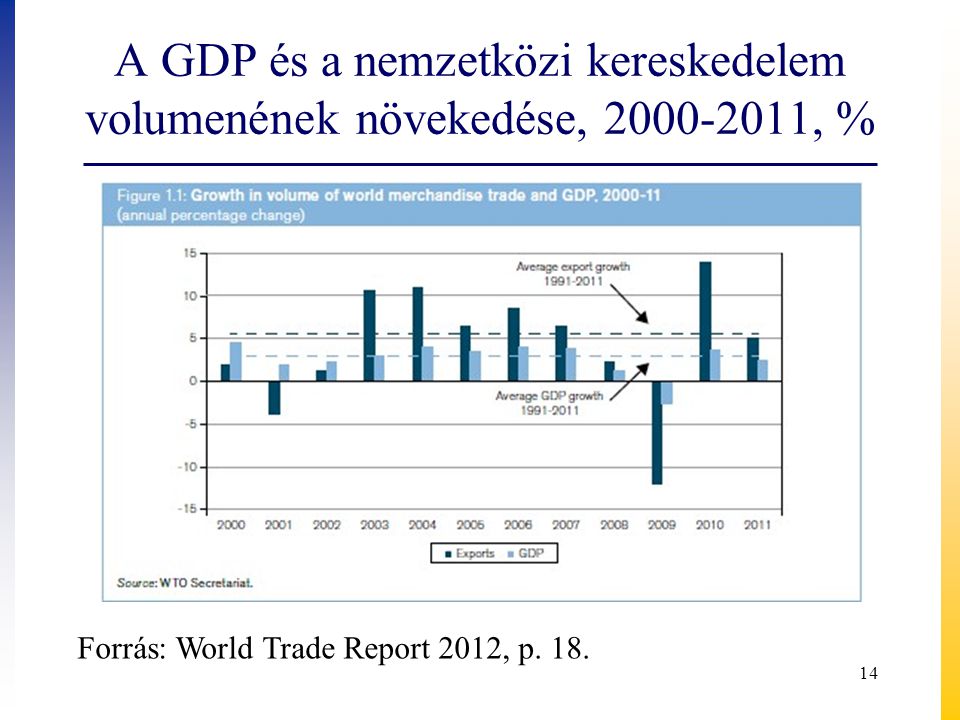A GDP és a nemzetközi kereskedelem volumenének növekedése, , %