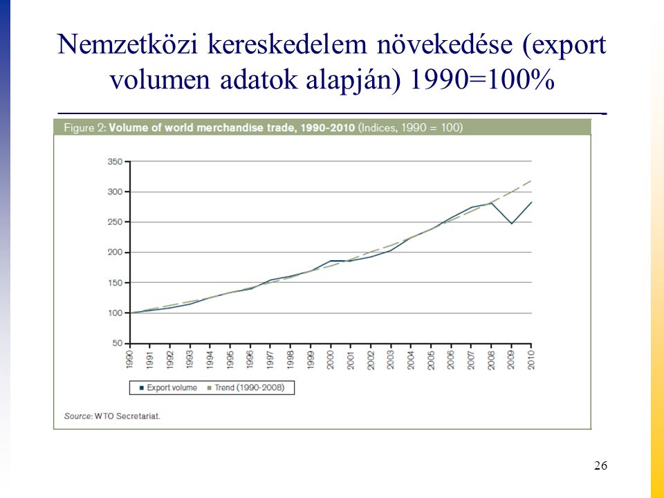 Nemzetközi kereskedelem növekedése (export volumen adatok alapján) 1990=100%
