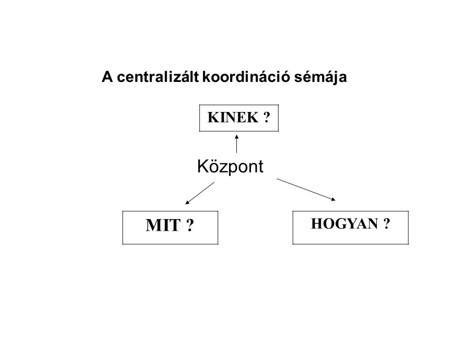A centralizált koordináció sémája