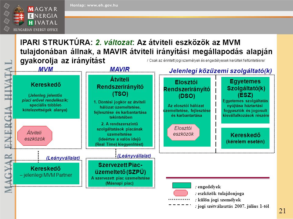 IPARI STRUKTÚRA: 2. változat: Az átviteli eszközök az MVM tulajdonában állnak, a MAVIR átviteli irányítási megállapodás alapján gyakorolja az irányítást