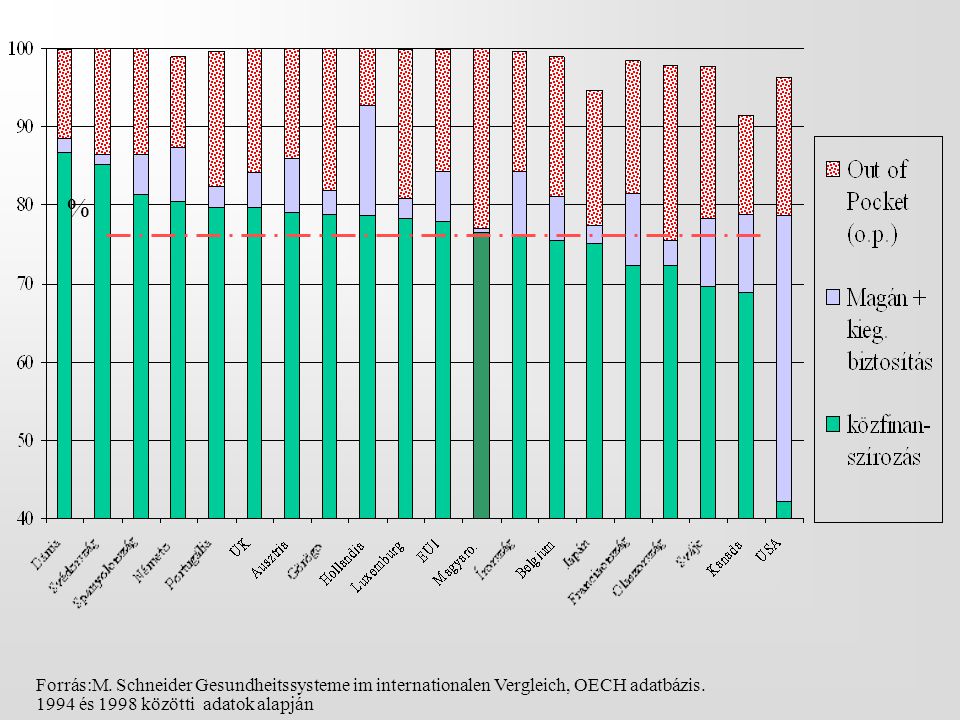 % Forrás:M. Schneider Gesundheitssysteme im internationalen Vergleich, OECH adatbázis.