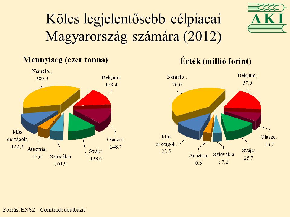 Köles legjelentősebb célpiacai Magyarország számára (2012)